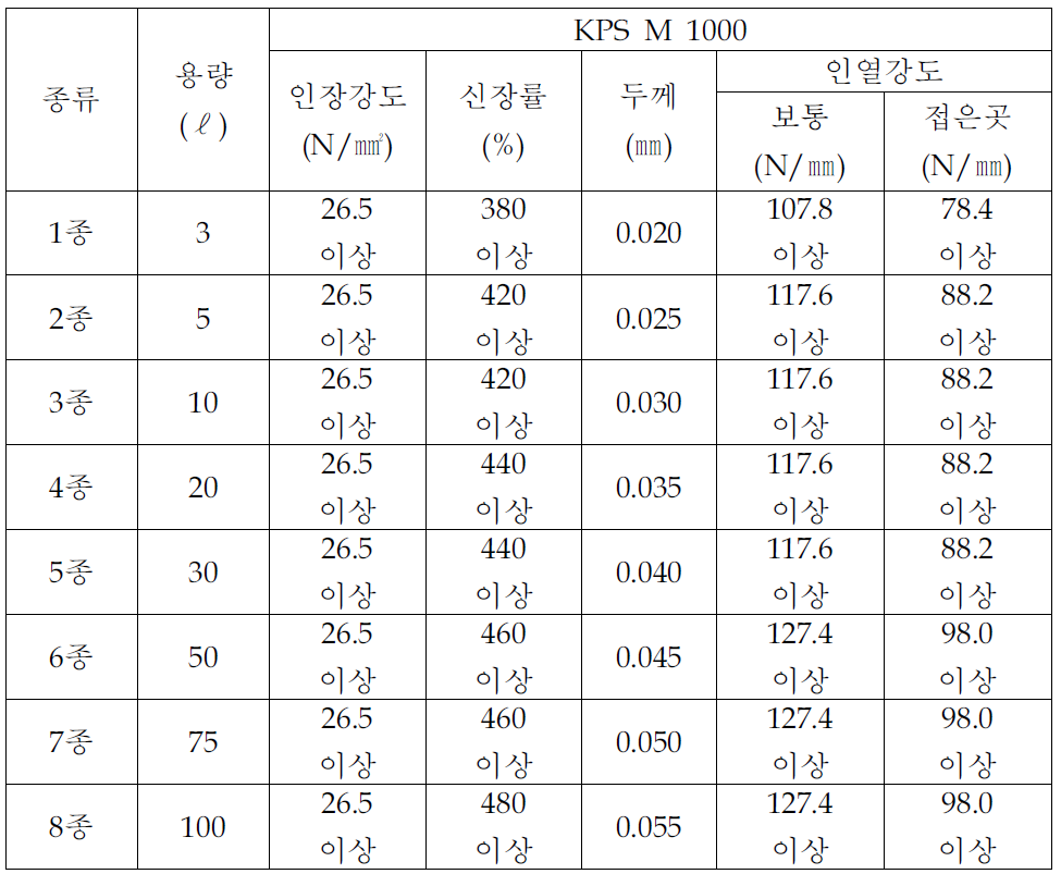 선형저밀도 폴리에틸렌(LLDPE) 봉투의 규격