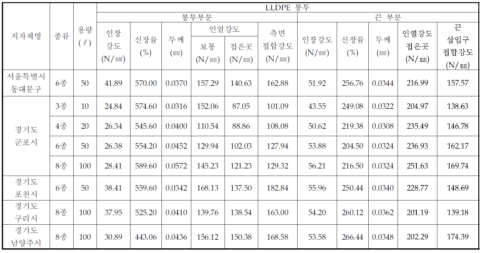 지자체별 ‘끈달린’ 봉투의 물성