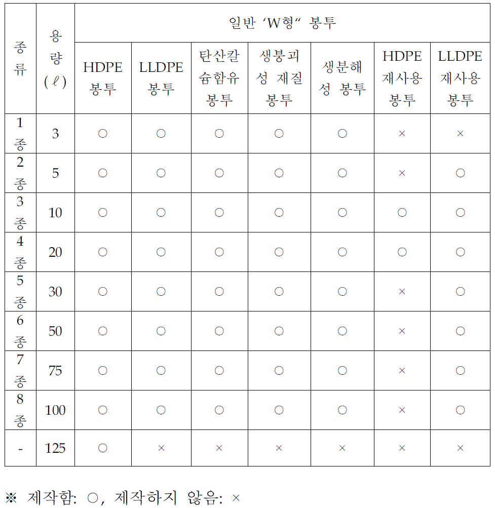 국내 쓰레기봉투 종류별 제작현황