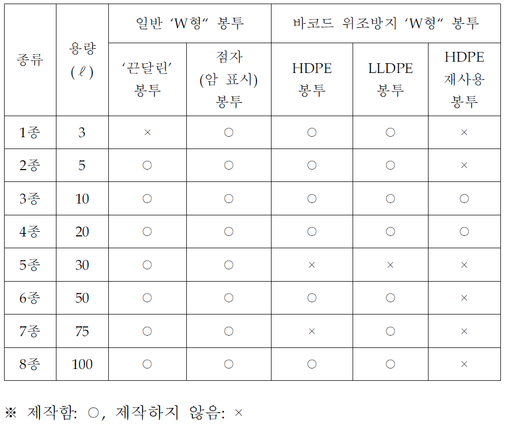 규격외 일반 ‘W형‘ 봉투 제작․판매 현황