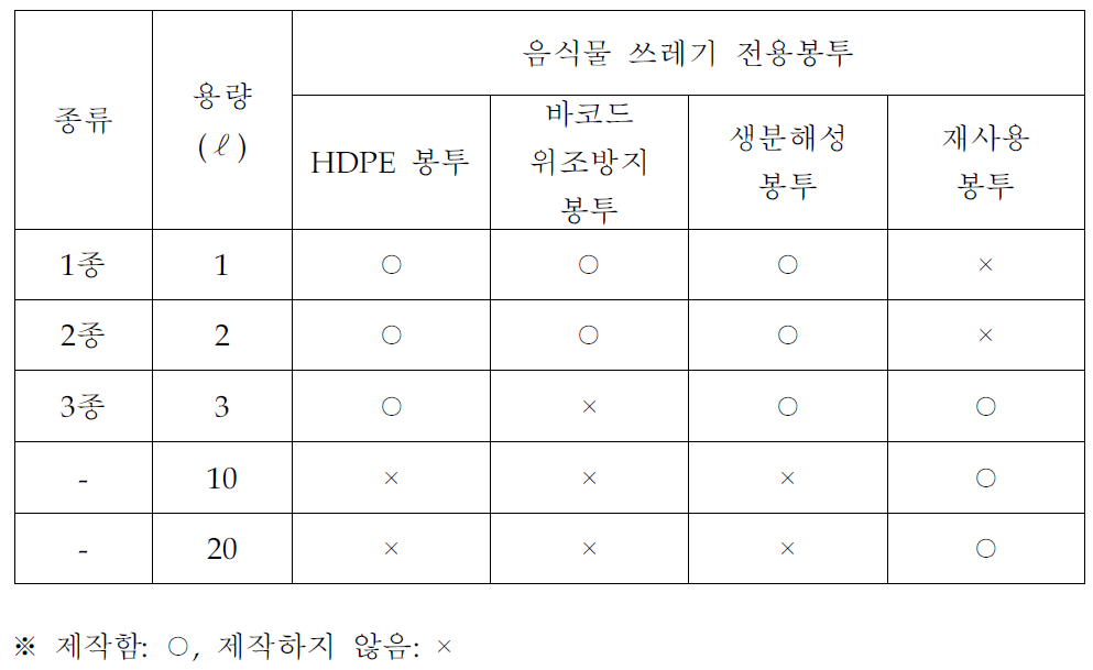 음식물쓰레기 전용봉투 제작․판매 현황