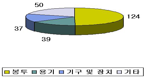 국내 특허 출원의 분류