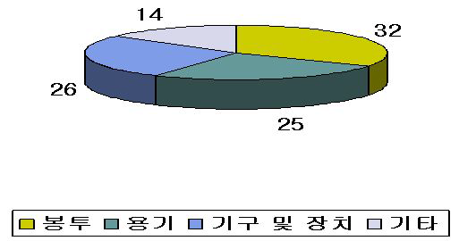 미국 특허 출원의 분류