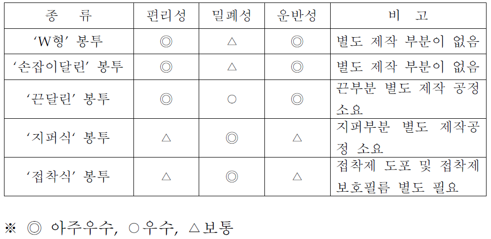 봉투의 디자인별 특성비교