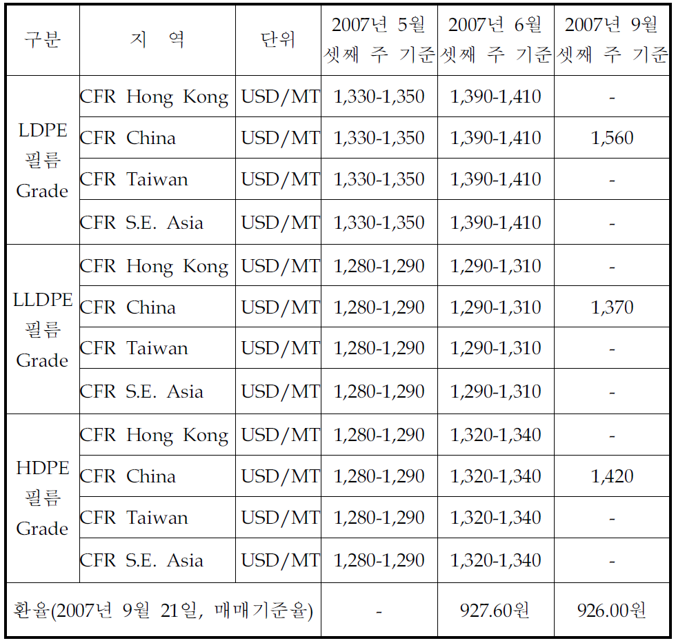 아시아 지역의 폴리올레핀 가격동향