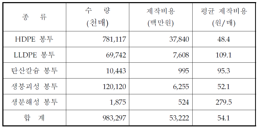 2006년 ‘W형’ 쓰레기봉투의 제작량 및 제작비용