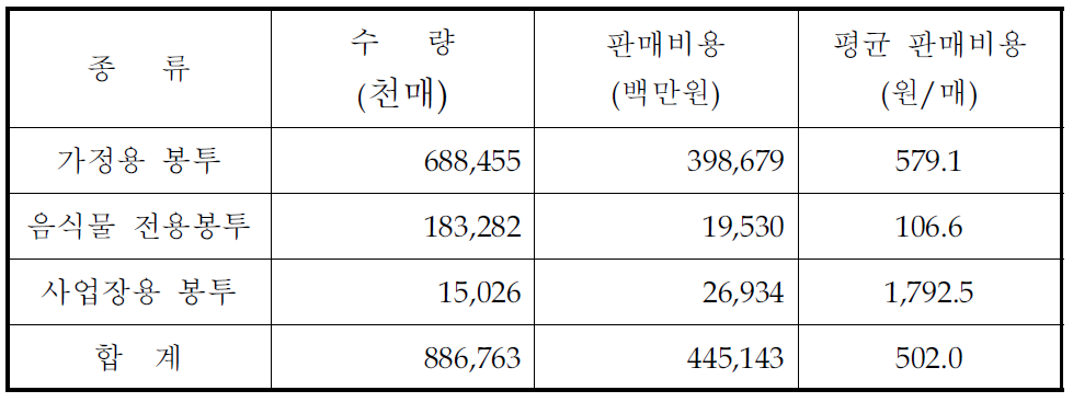 2006년 ‘W형’ 쓰레기봉투의 판매량 및 판매비용