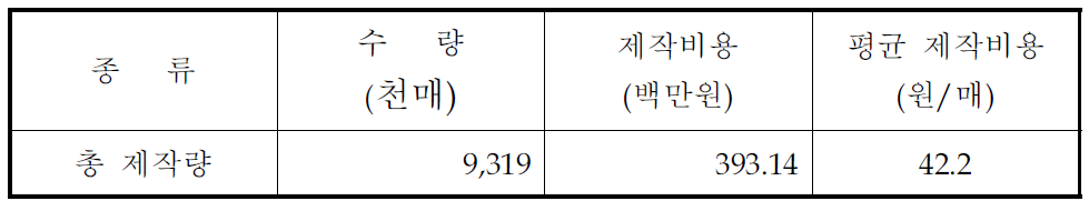 2006년 ‘끈달린’ 쓰레기봉투의 제작량 및 제작비용