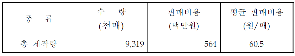 2006년 ‘끈달린’ 쓰레기봉투의 판매량 및 판매비용