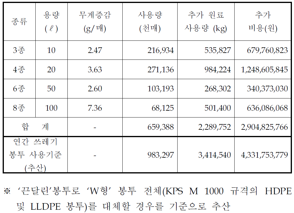 ‘끈달린’ 봉투 사용시의 추가원료사용량 및 비용