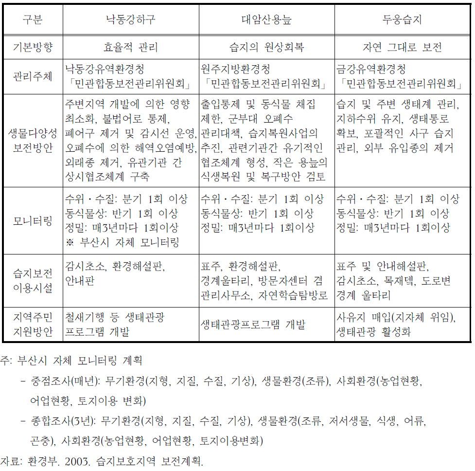 국내 습지보전계획의 비교