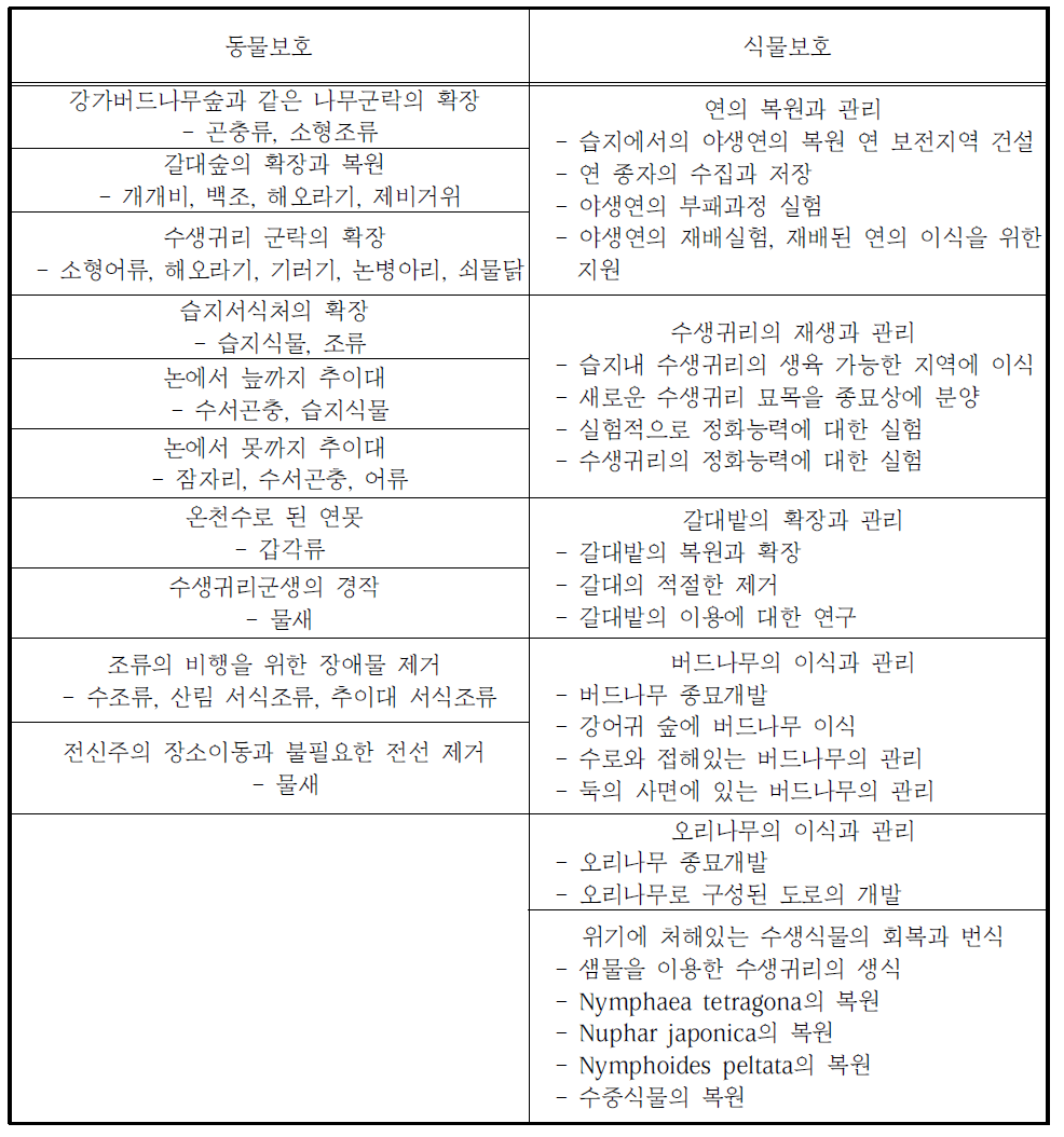 이즈누마/우치누마 습지보전을 위한 동․식물 보호계획