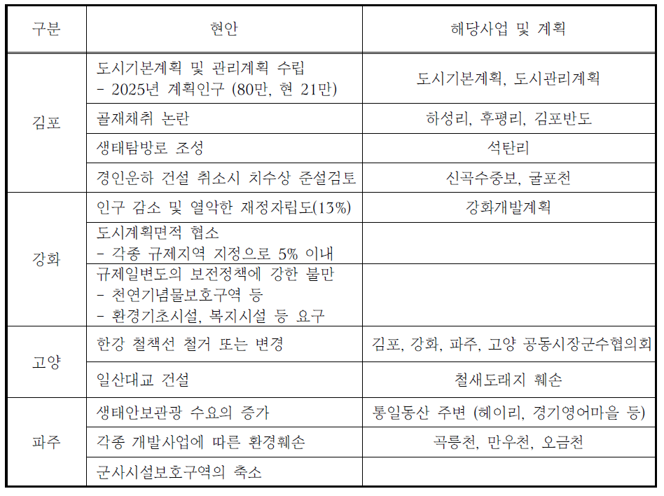 한강하구의 주요 현안