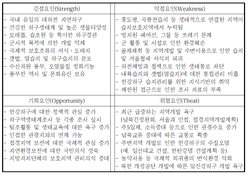 한강하구 습지보전을 위한 SWOT 분석