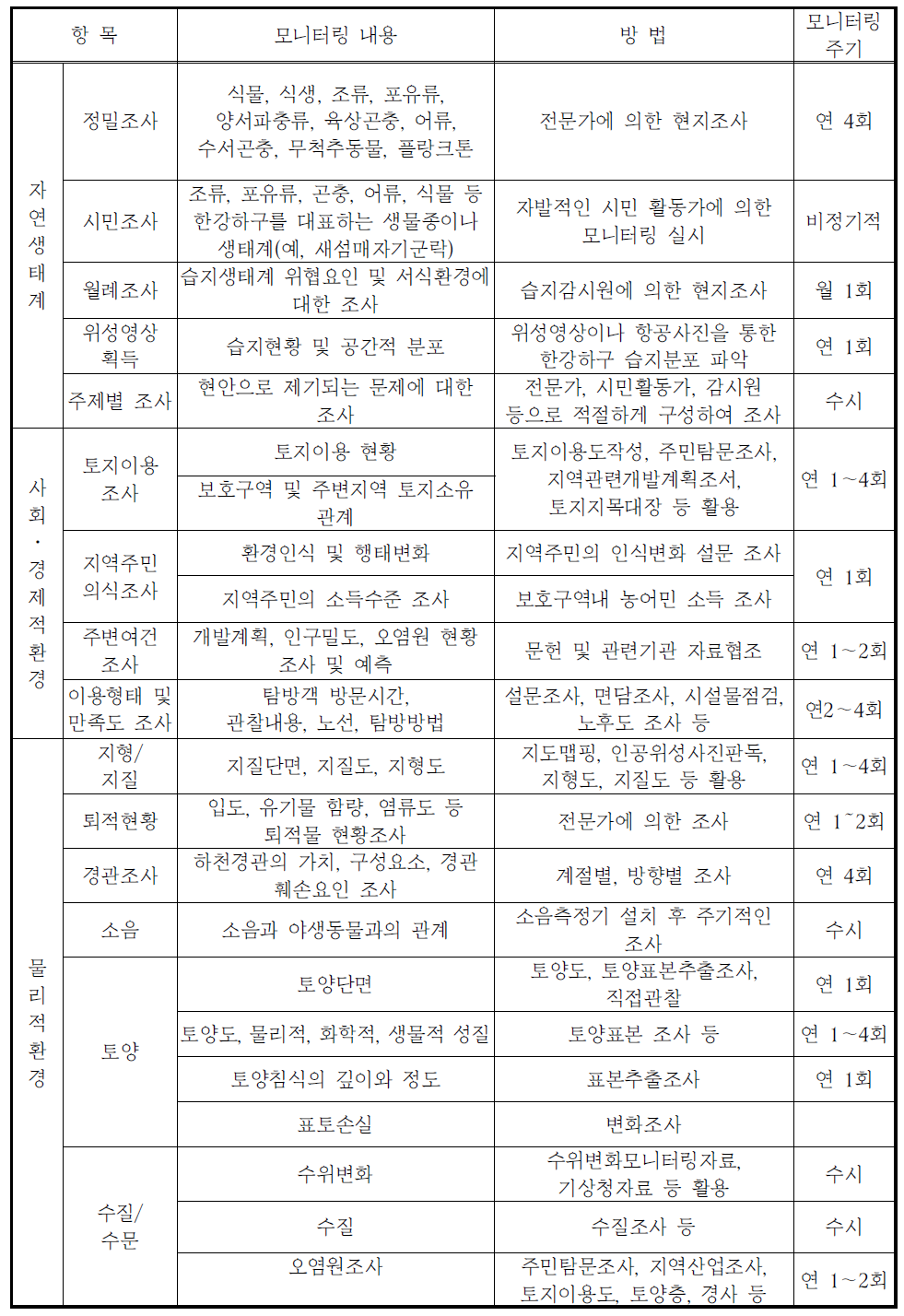 모니터링의 주요 내용과 방법