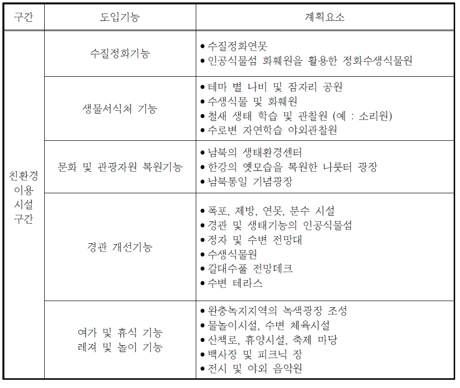 친환경 측면의 도입기능 및 계획요소