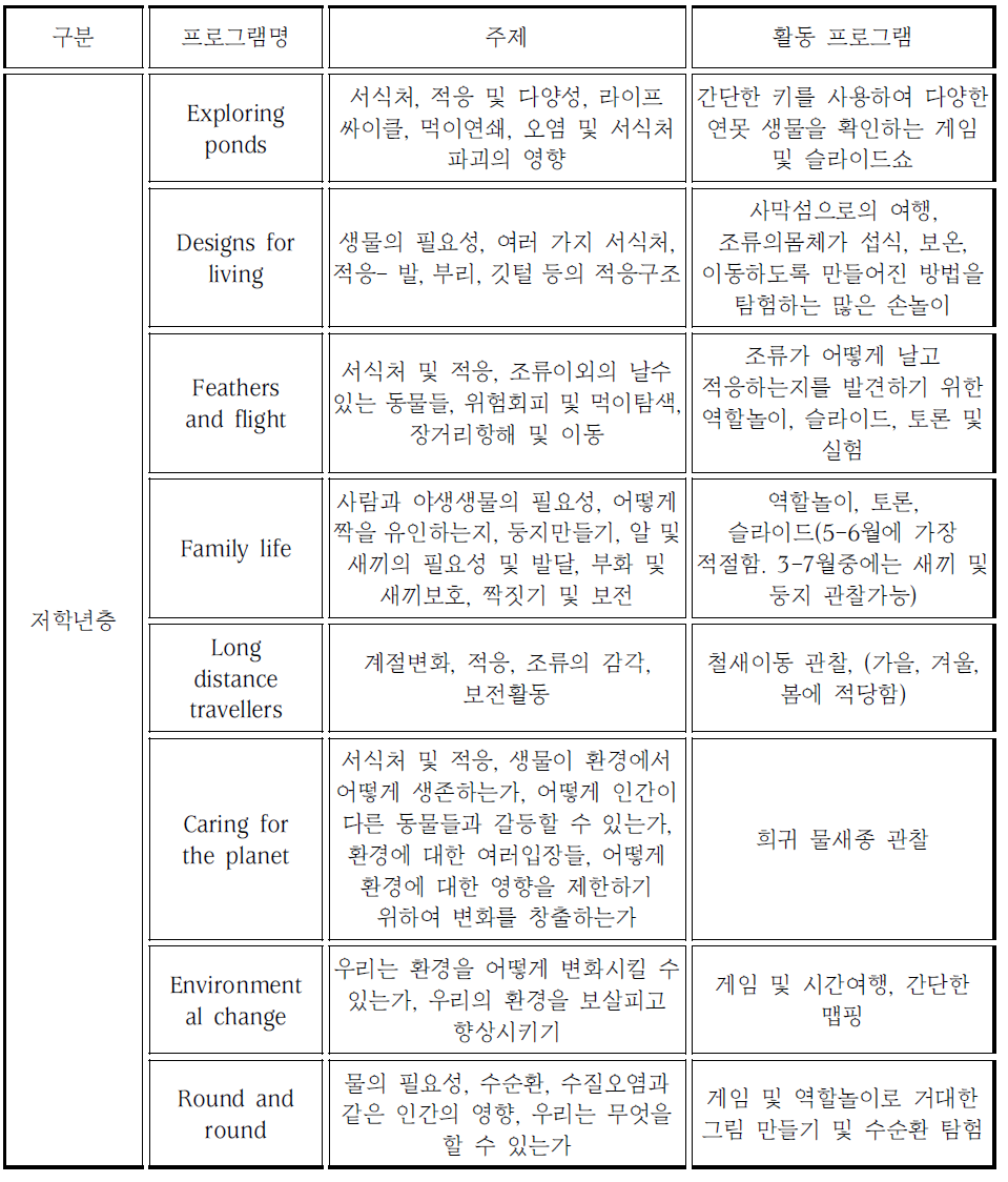 National Wetland Wales 의 프로그램 구분 예시2