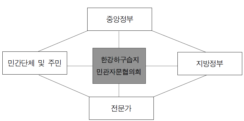 한강하구습지 민관자문협의회 모형