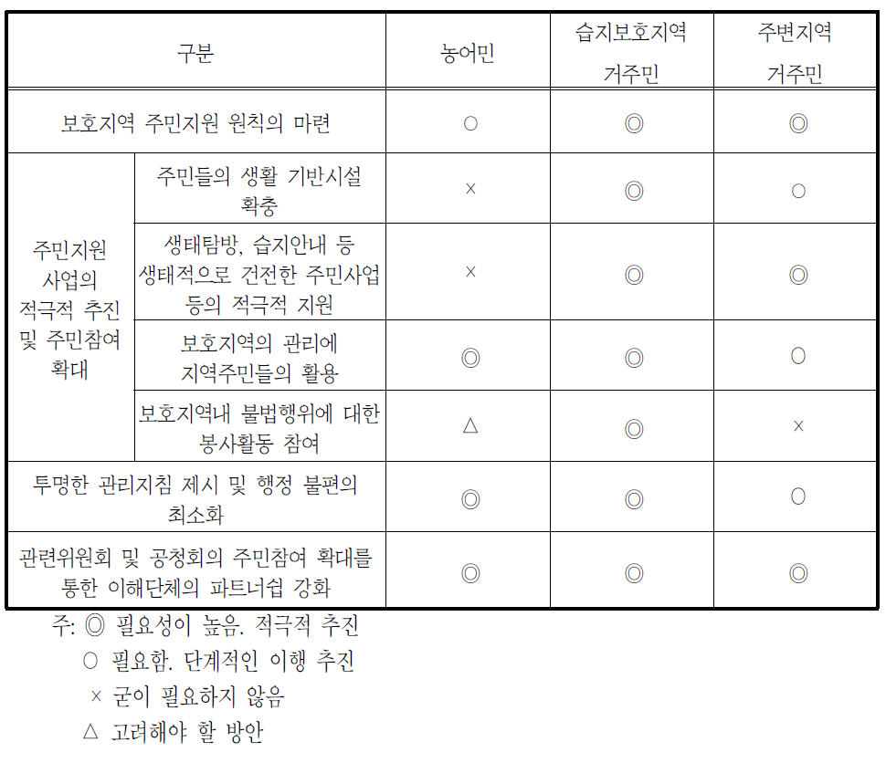 권역구분에 따른 지역주민의 지원방안