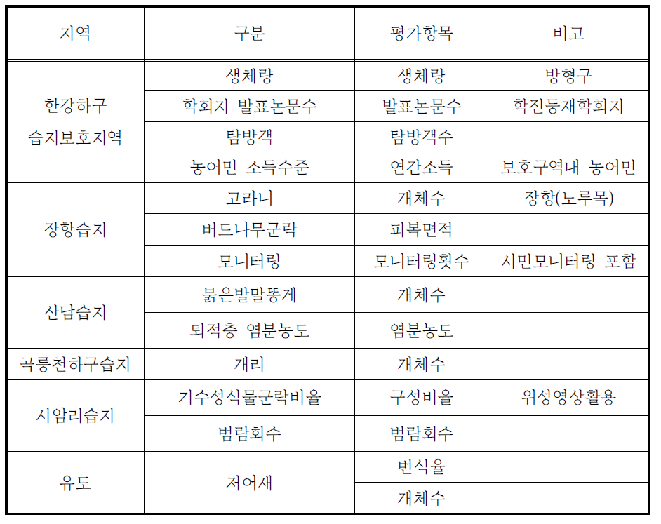 한강하구 습지보전의 실효성 평가를 위한 평가항목