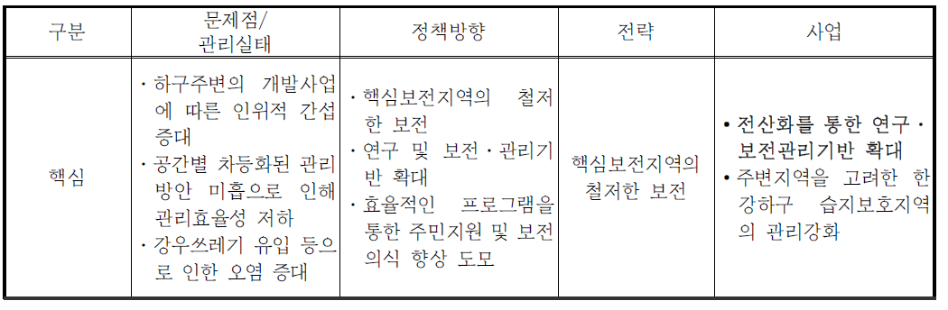 한강하구 관리구역별 중점전략 및 사업계획 수립과정