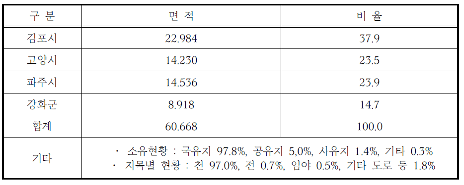 지방자치단체별 습지보호지역 면적 및 구성비율