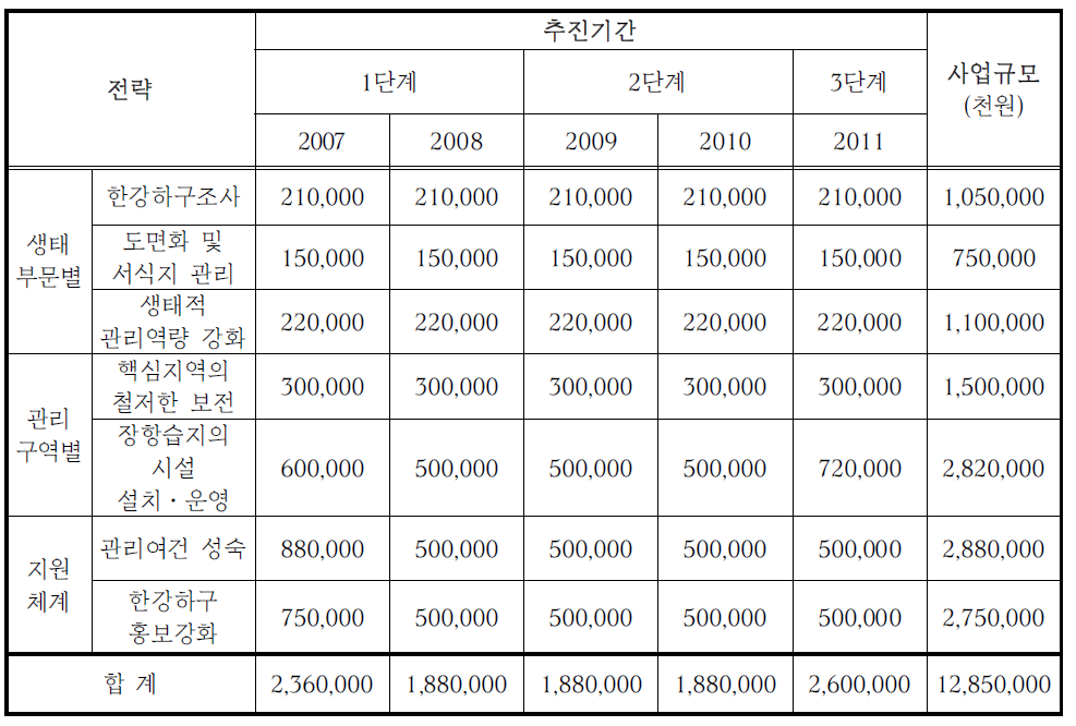 단계별 예산