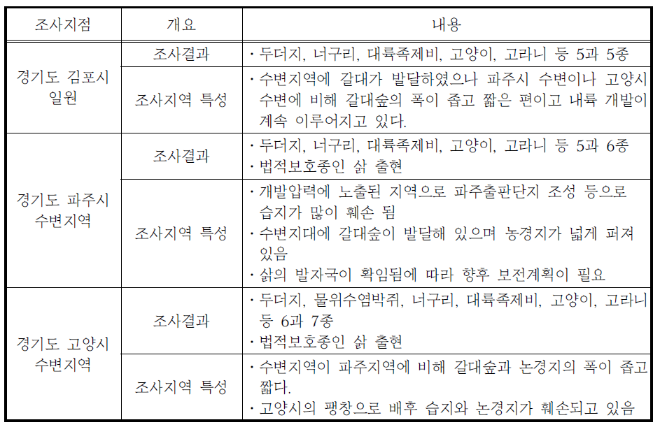 한강하구 지역별 포유류 현황