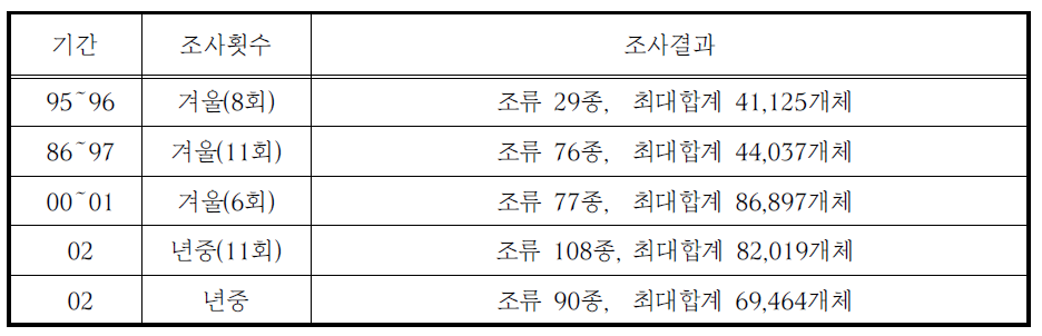 1990년도 중반이후 한강하구 지역에서의 조류조사 개요