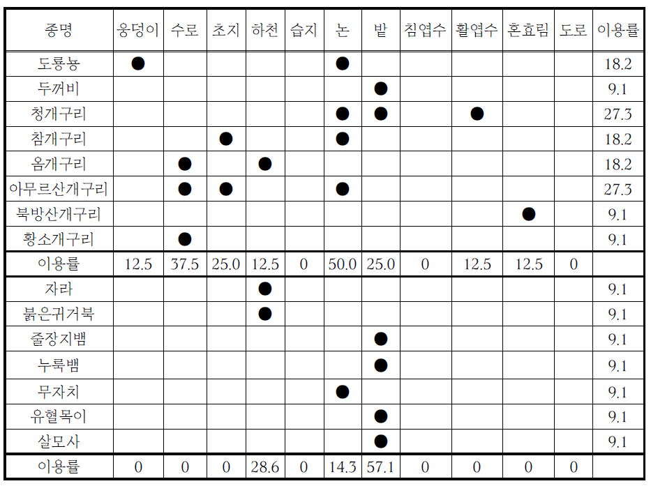 한강 하구역 양서 ․ 파충류 서식환경