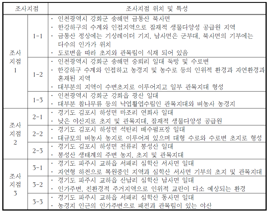 육상곤충 조사지역 및 특성