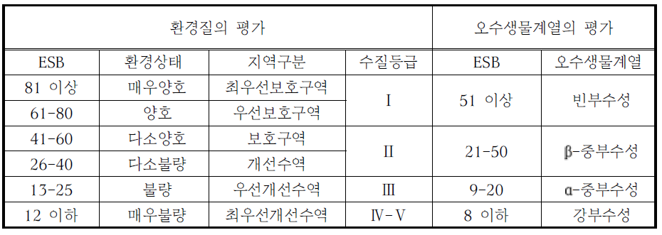 ESB에 따른 환경질 및 오수생물계열의 평가표