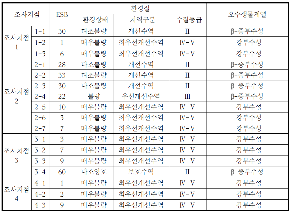 한강 하구지역의 각 지점별 ESB에 따른 환경질 및 오수생물계열 평가표