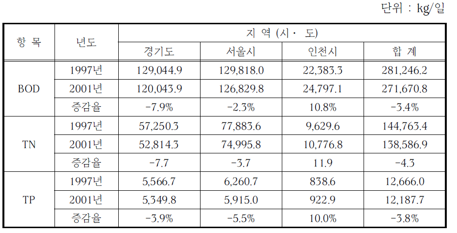 지역별 오염 배출부하량 변화