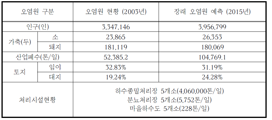 한강고양유역의 오염원 현황 및 장래예측