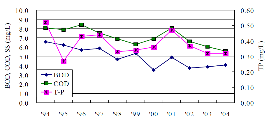 한강고양유역의 대표수질측정지점(김포)에서의 수질변화
