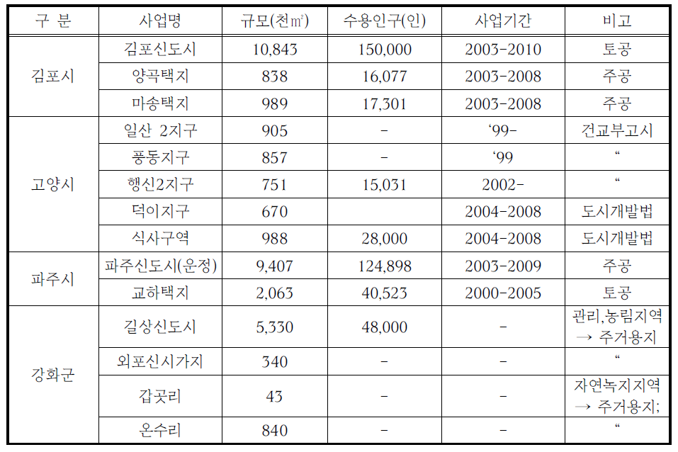 한강 하구내 신도시 및 택지개발사업 추진현황