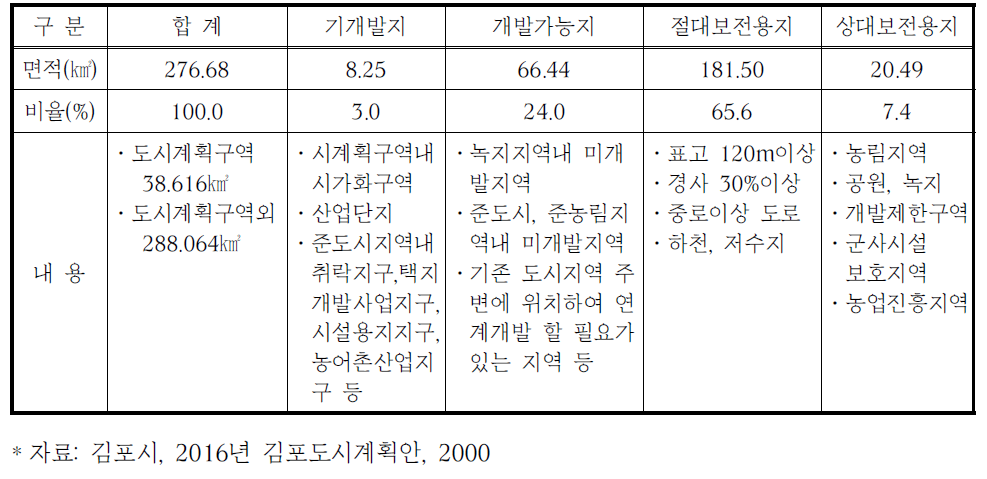 김포시 토지이용 잠재력 추정