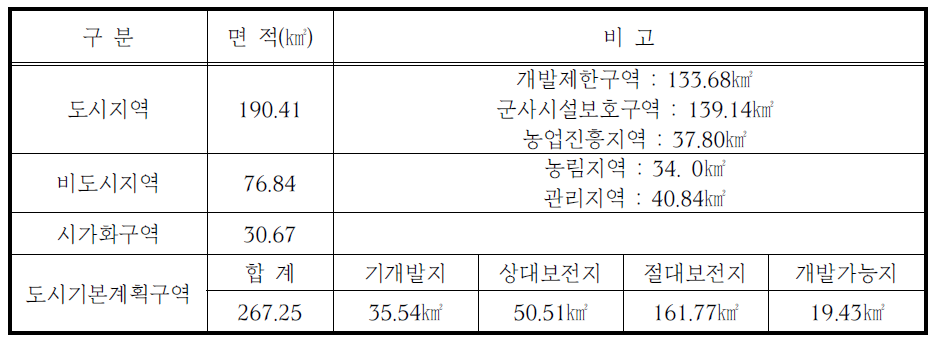 고양시 토지이용 면적 및 개발가능지 예측