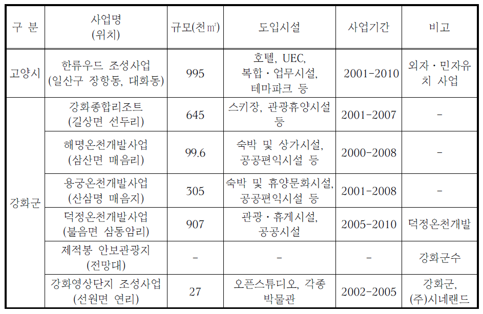 한강 하구내 관광단지 조성계획 현황