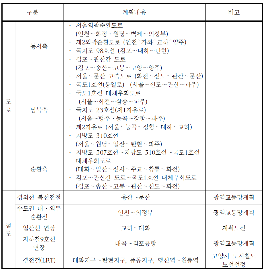 고양시 도시기본계획상 도로․교통계획