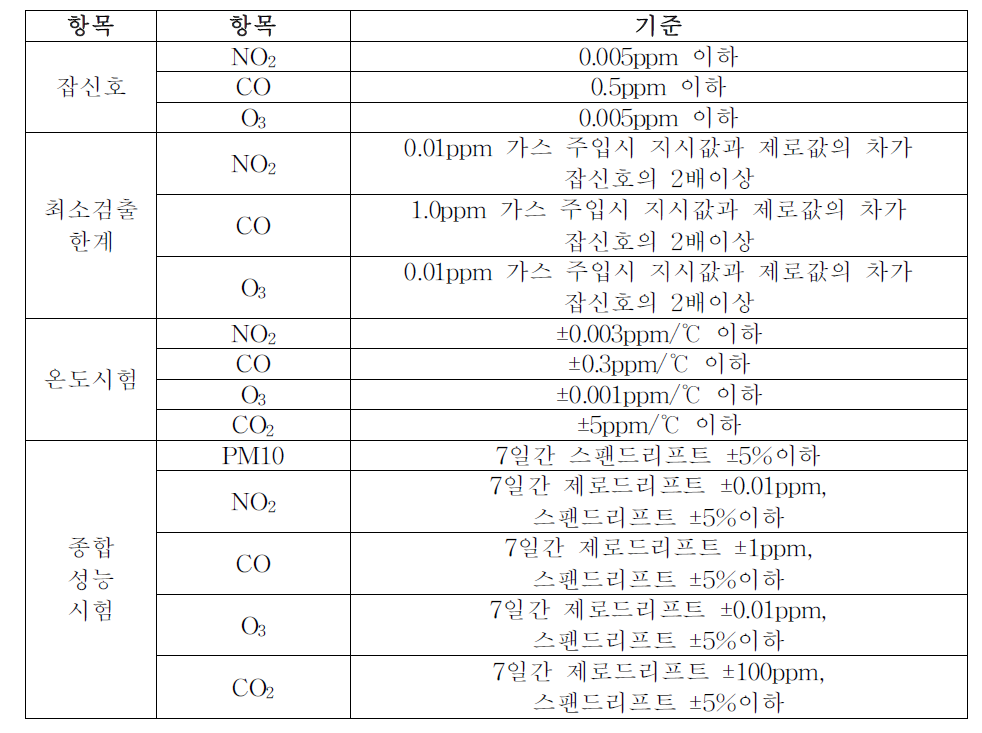 실내공기질분야 추가된 성능시험기준 개선안