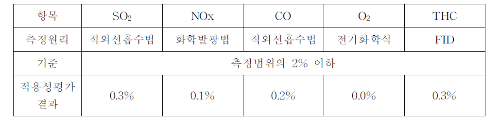 제로드리프트 시험결과