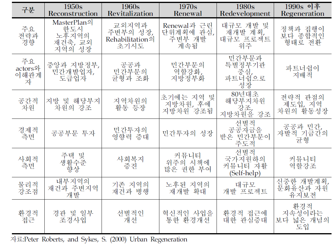 도시재생 정책의 변천과정