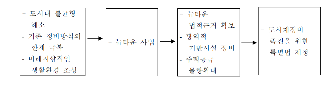 뉴타운 사업과 특별법 제정의 배경