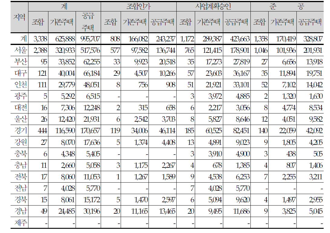 전국 재건축 현황(2006년)