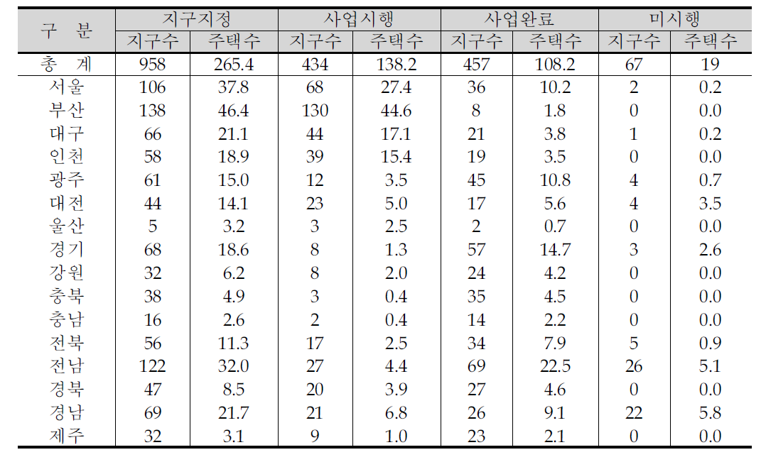 전국 주거환경개선사업 현황(2006년 기준)