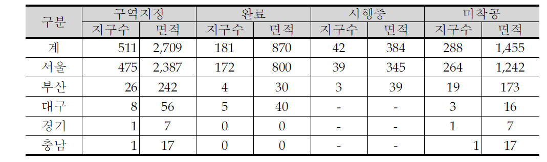 전국 도시환경정비사업 현황(2006년)