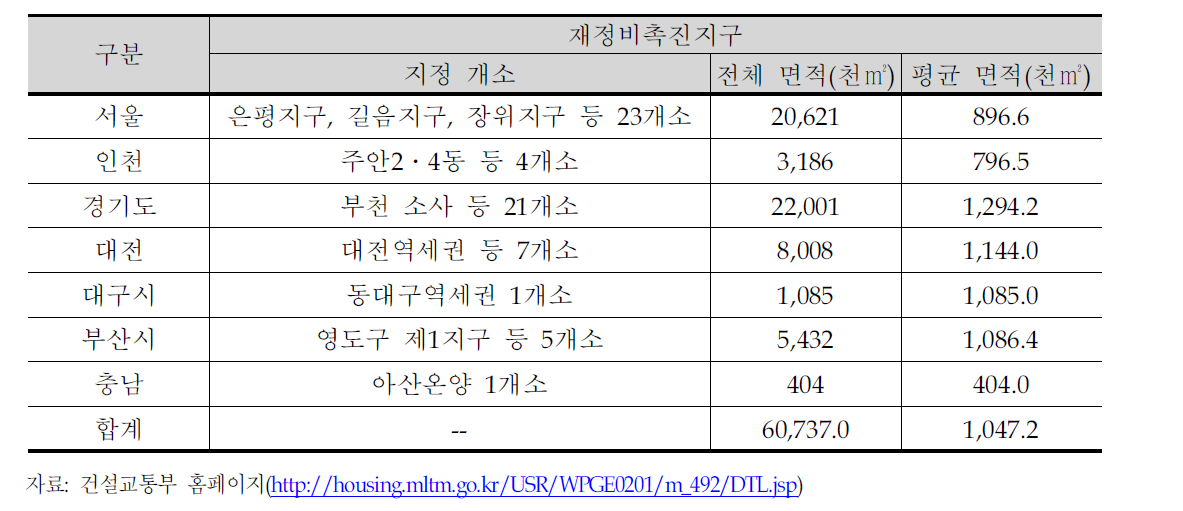 재정비촉진사업 지구 현황