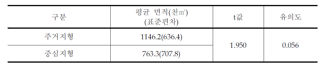 재정비촉진사업유형별 차이 검증